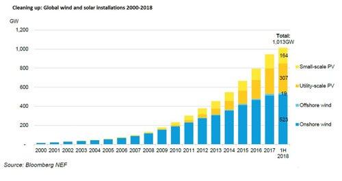 上半年全球風(fēng)電及太陽能裝機(jī)量打破1太瓦